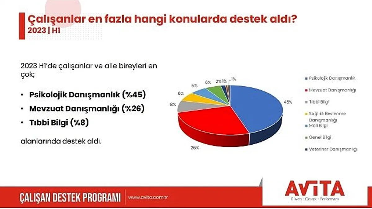 Psikolojik danışmanlık artış gösterdi