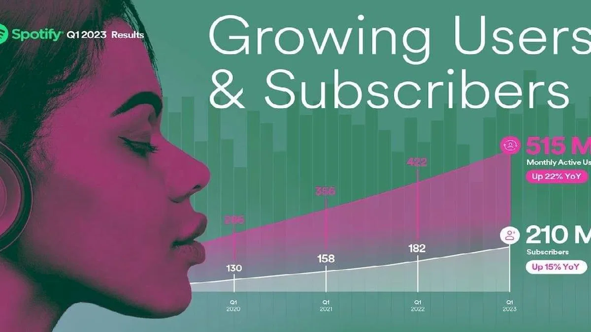 Spotify, 515 Milyon Aylık Aktif Kullanıcıyı Geçti