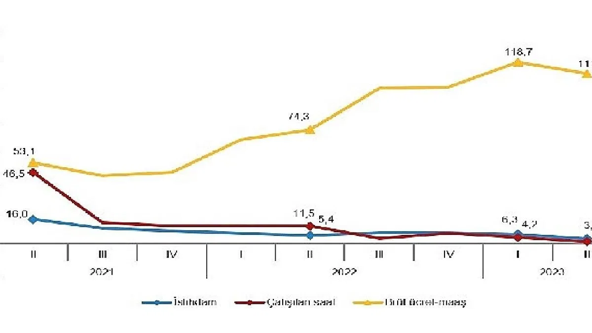 İstihdam endeksi yıllık yüzde 3,3 arttı