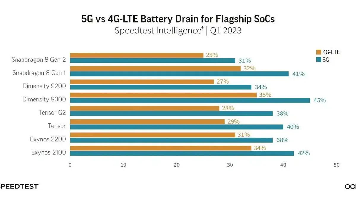 Qualcomm Snapdragon 8 Gen 2 En Düşük Pil Tüketimine Sahip SoC Oldu