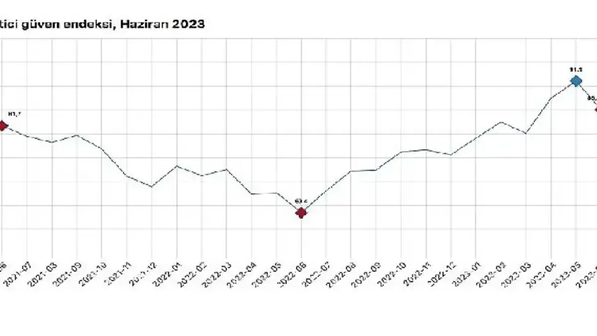 Tüketici güven endeksi 85,1 oldu