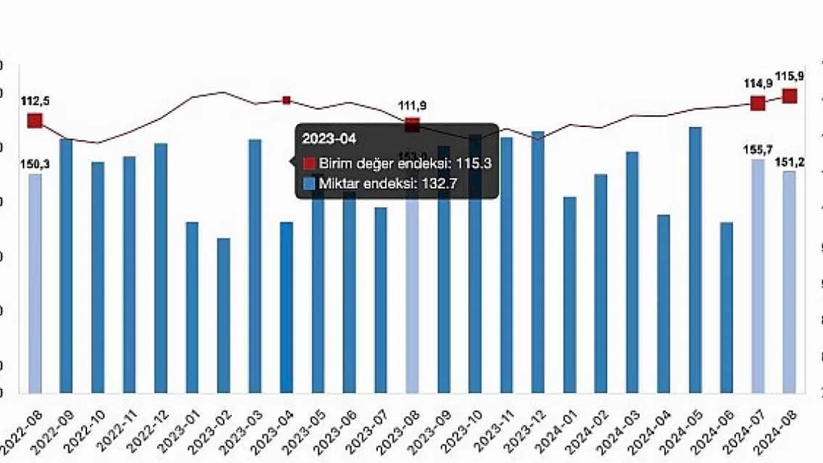 Tüik: İhracat birim değer endeksi %3,6 arttı