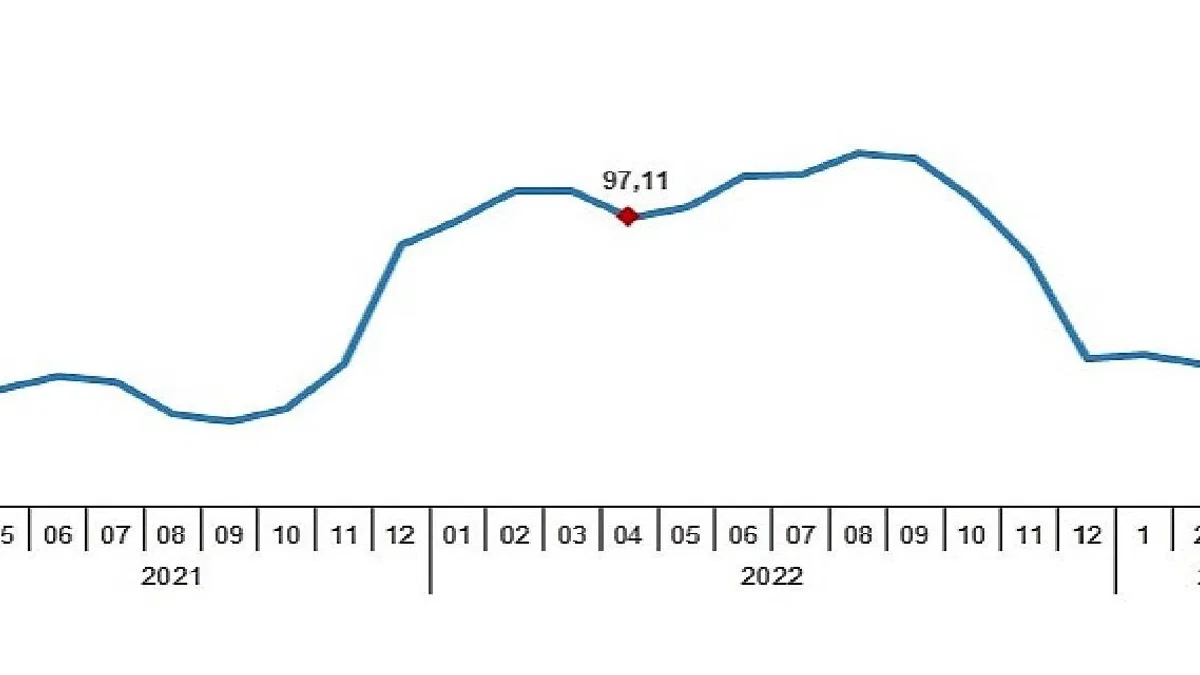 Yurt Dışı Üretici Fiyat Endeksi (YD-ÜFE) yıllık %40,10, aylık %2,43 arttı