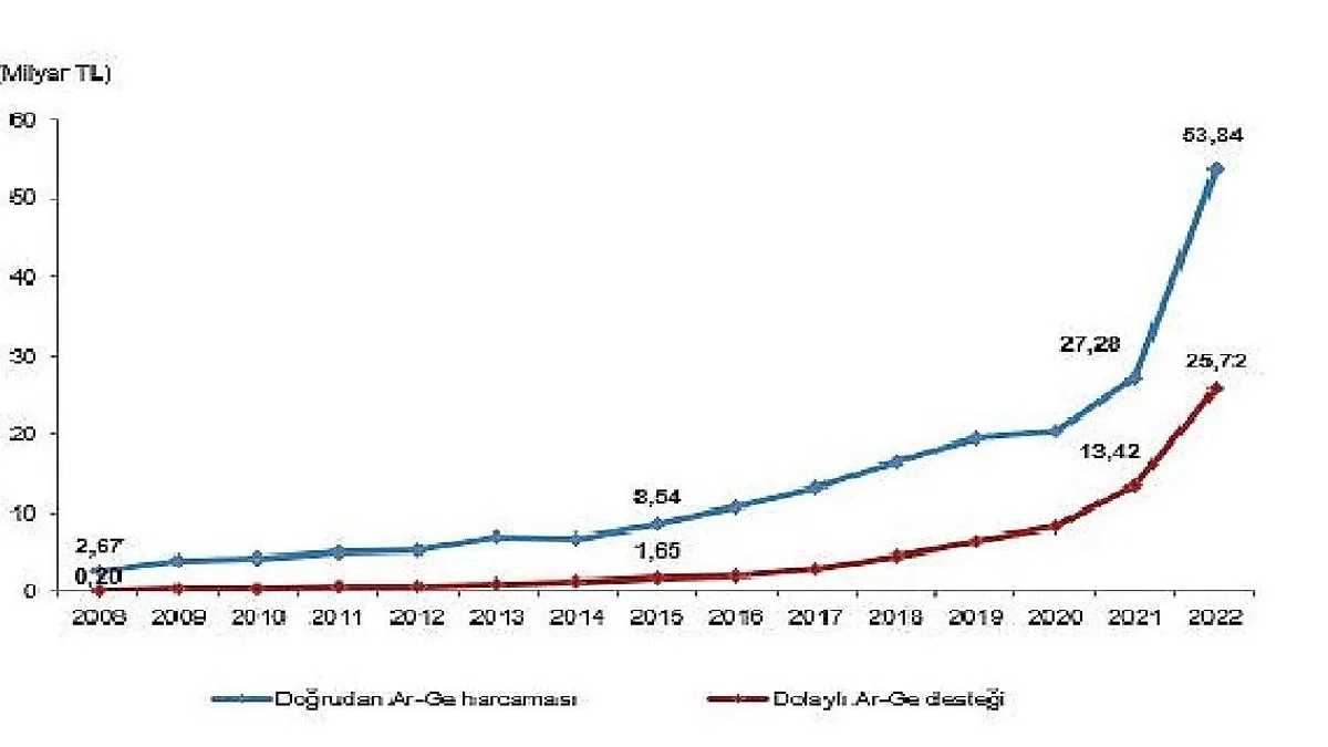Merkezi yönetim bütçesinden Ar-Ge harcaması 2022 yılında 53 milyar 844 milyon TL oldu