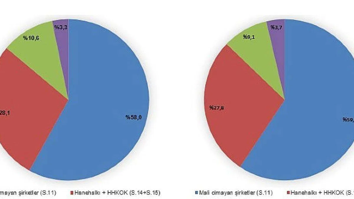Gayrisafi Milli Hasıla (GSMH) 2022 yılında 14 trilyon 864 milyar 295 milyon 809 bin TL oldu
