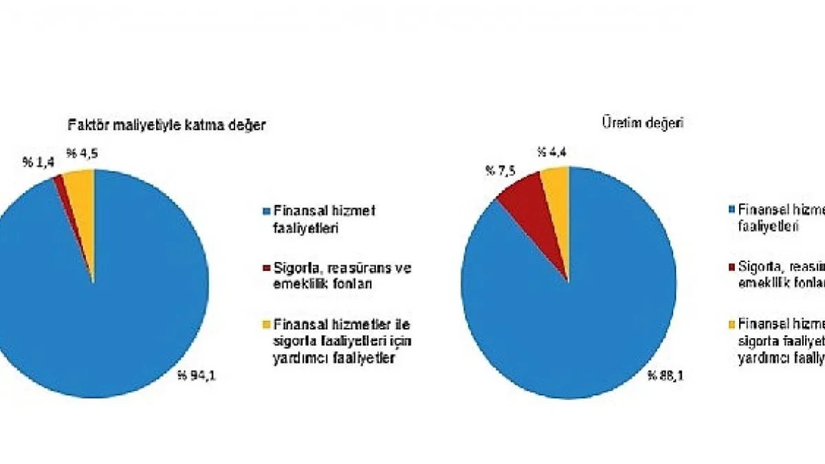 Mali aracı kuruluşlar sektöründe 2022 yılında 19 139 girişim faaliyette bulundu