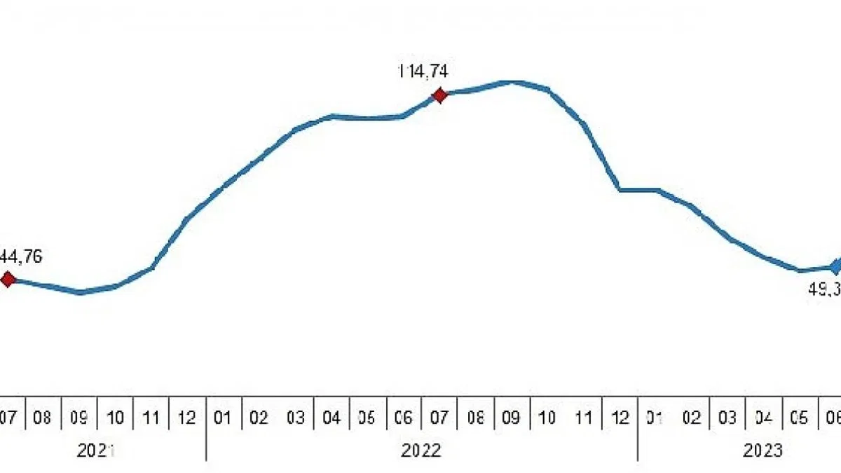 İnşaat maliyet endeksi yıllık yüzde 62,25, aylık yüzde 15,67 arttı