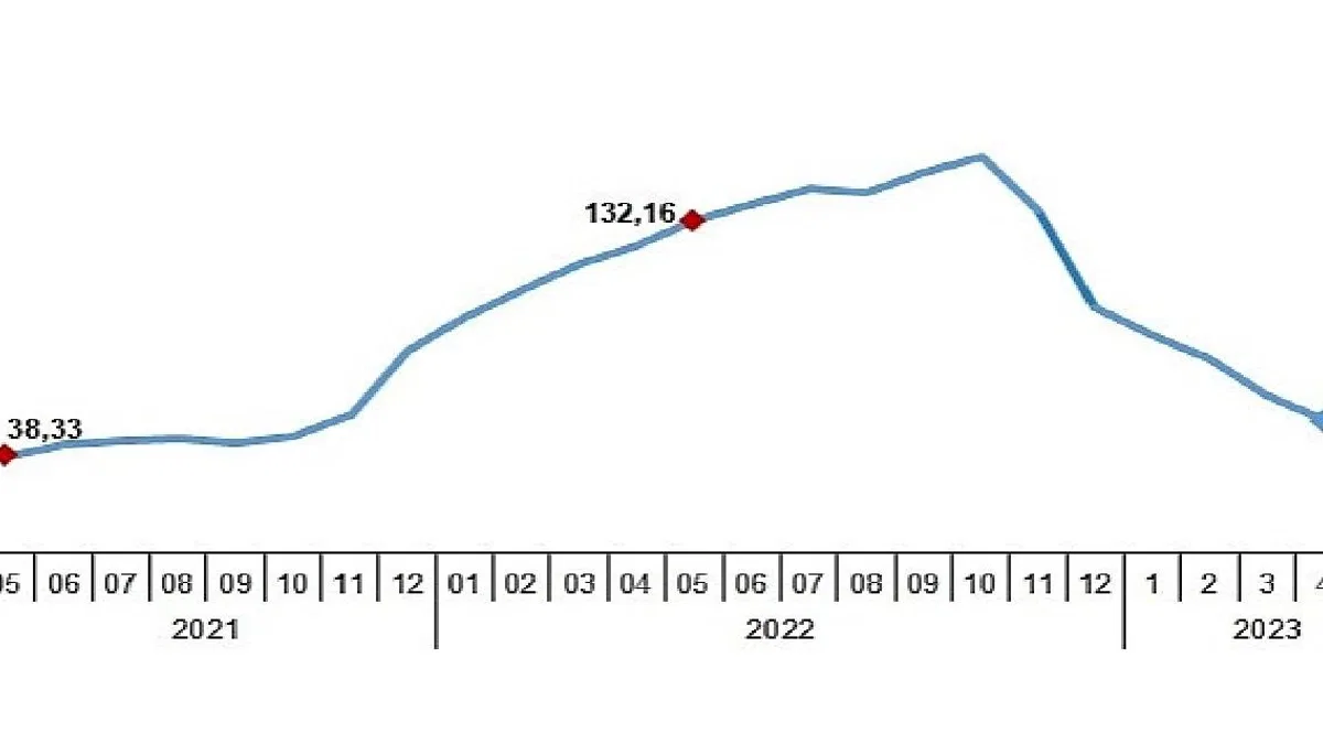 Yurt İçi Üretici Fiyat Endeksi (Yİ-ÜFE) yıllık %40,76, aylık %0,65 arttı