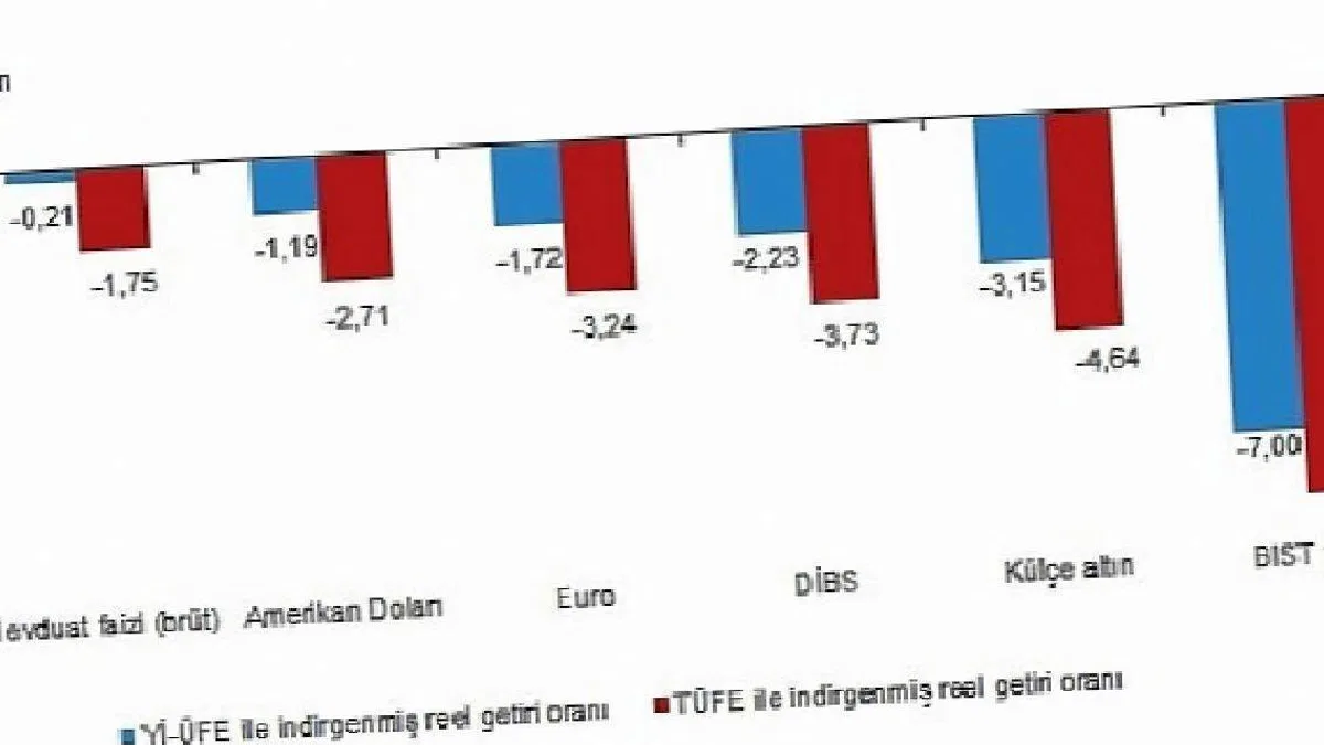 TÜİK: Aylık en düşük kayıp mevduat faizi (brüt)'te oldu