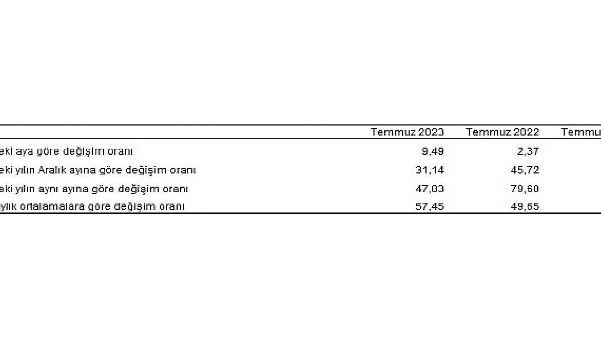 Tüketici fiyat endeksi (TÜFE) yıllık yüzde 47,83, aylık yüzde 9,49 oldu