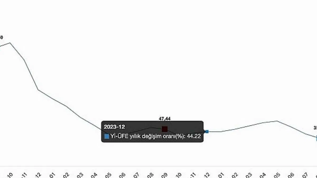 Tüik: Yurt İçi Üretici Fiyat Endeksi (Yİ-ÜFE) yıllık %33,09 arttı, aylık %1,37 arttı