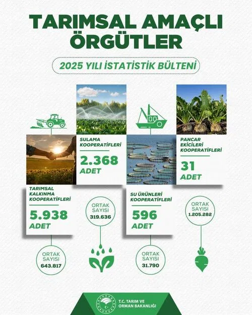 Türkiye'nin tarımsal örgütlenme haritası ve üye sayıları açıklandı
