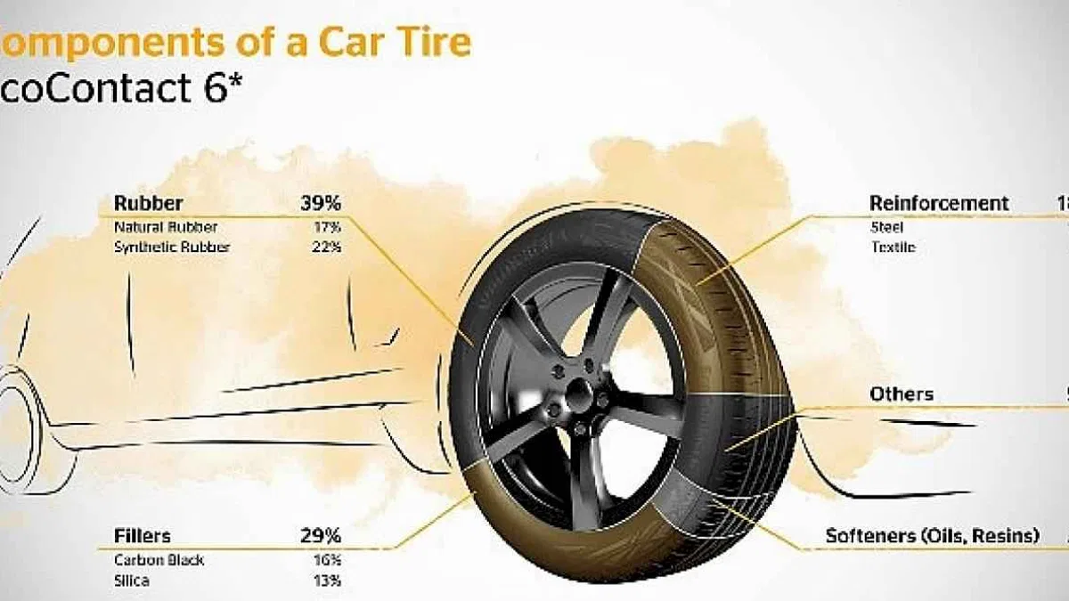 Continental'den Bir Çevreci Hamle Daha: Atık Yağlardan Sentetik Kauçuk