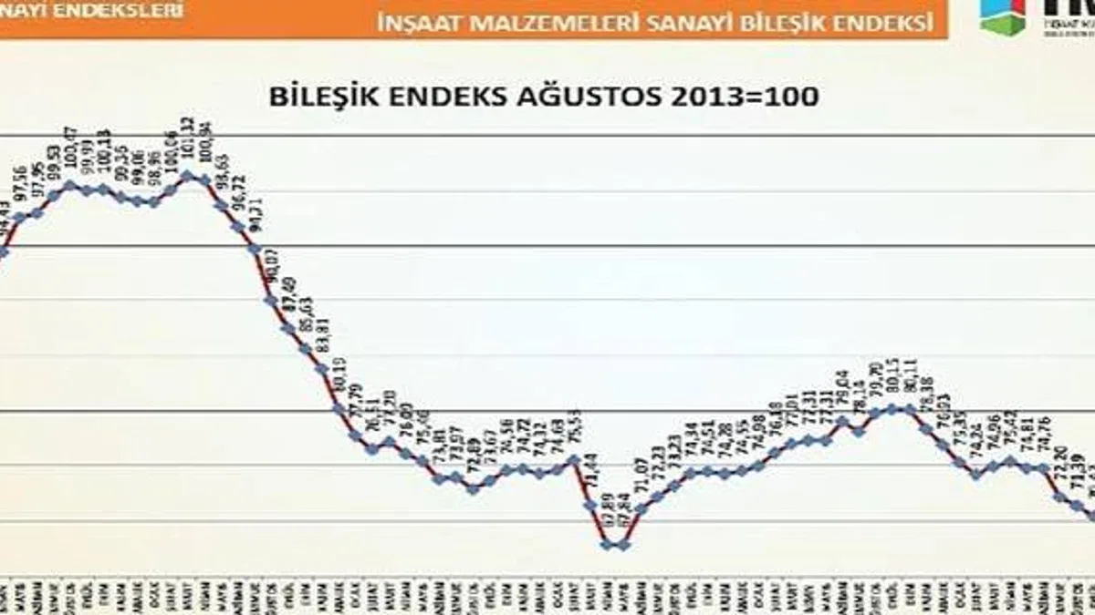 Türkiye İMSAD İnşaat Malzemeleri Sanayi Bileşik Endeksi sonuçlarını açıkladı