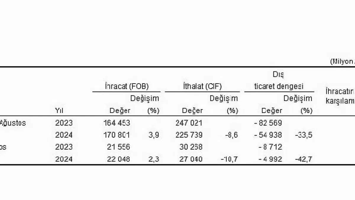 Tüik: Ağustos ayında genel ticaret sistemine göre ihracat %2,3 arttı, ithalat %10,7 azaldı