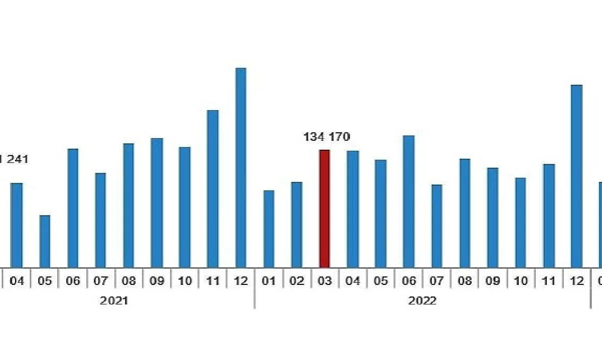 Türkiye genelinde Mart ayında 105 bin 476 konut satıldı