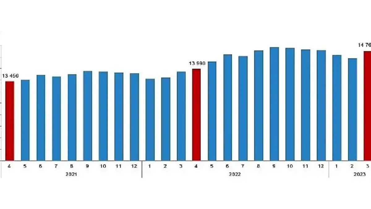 Ücretli çalışan sayısı yıllık %3,7 arttı