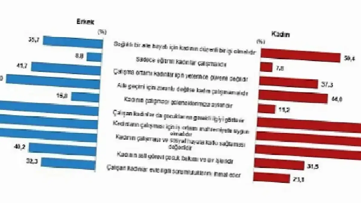 TÜİK: Türkiye nüfusunun %49,9'unu kadınlar, %50,1'ini erkekler oluşturdu