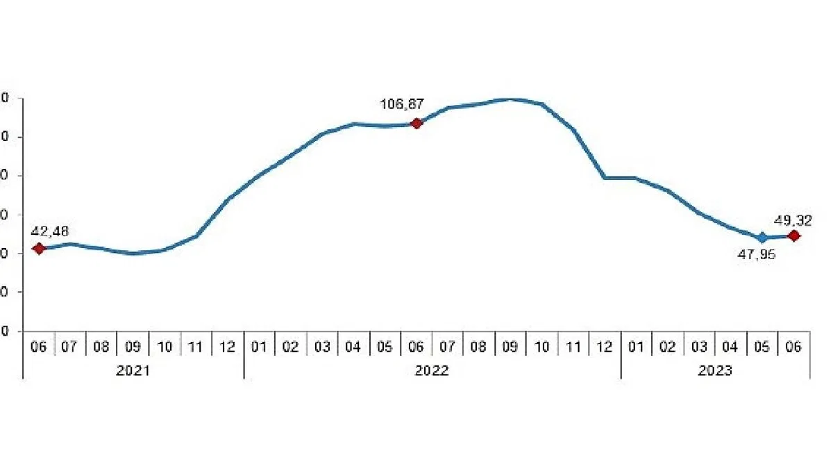 İnşaat maliyet endeksi yıllık %49,32, aylık %4,43 arttı