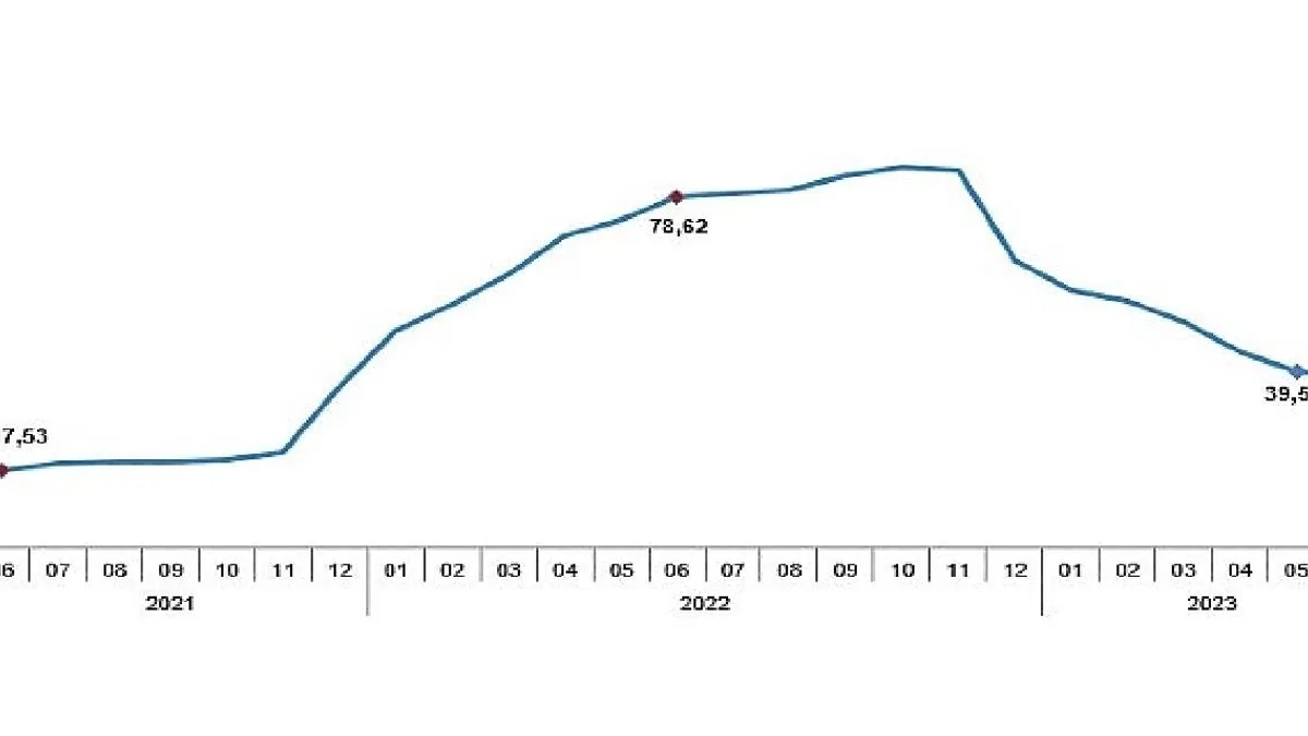 Tüketici fiyat endeksi (TÜFE) yıllık %38,21, aylık %3,92 oldu