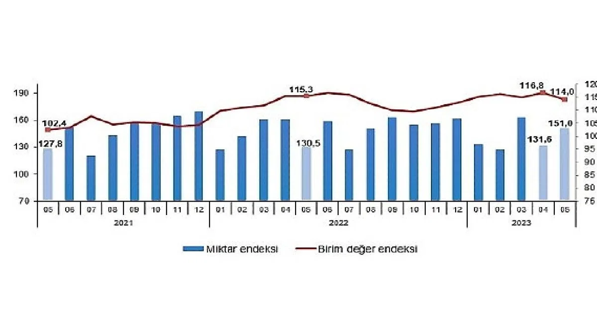 İhracat birim değer endeksi yüzde1,2 azaldı