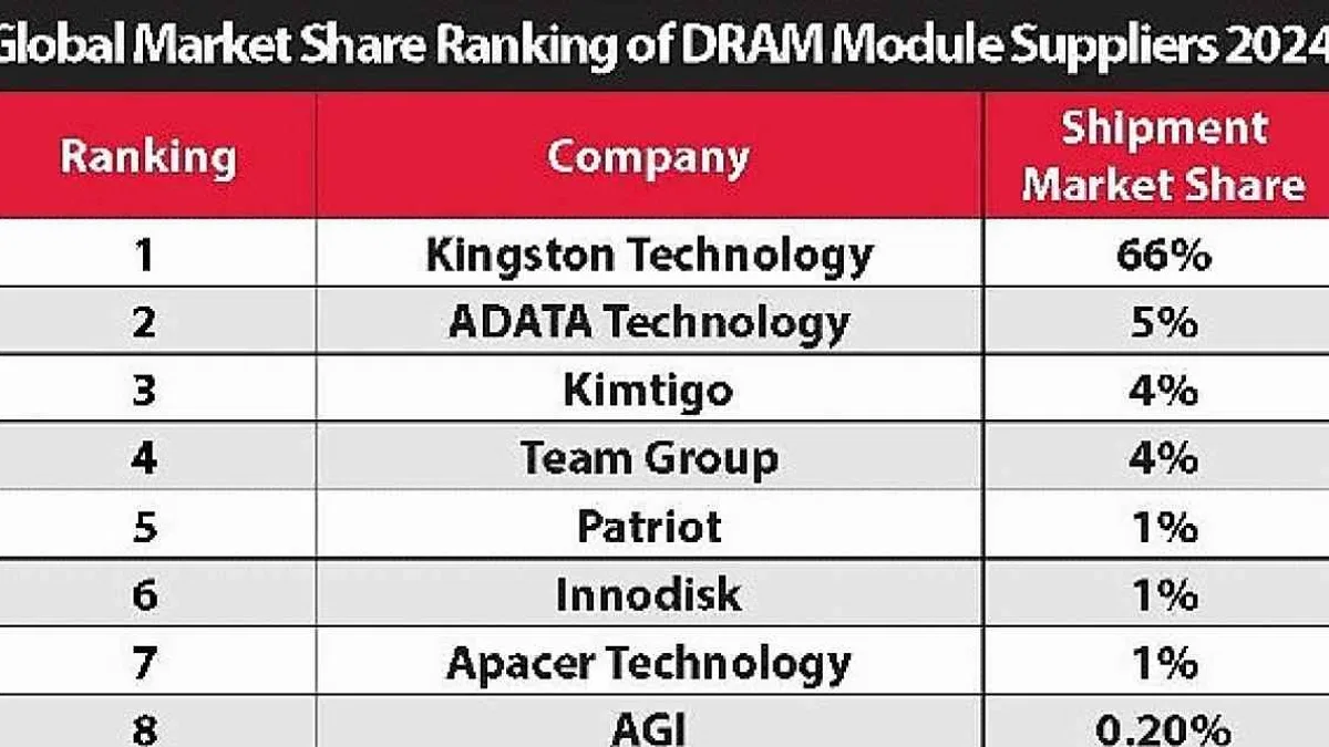 Kingston, %66'lık Pazar Payı ile 2024'te de DRAM Modül Pazarındaki Liderliğini Sürdürüyor
