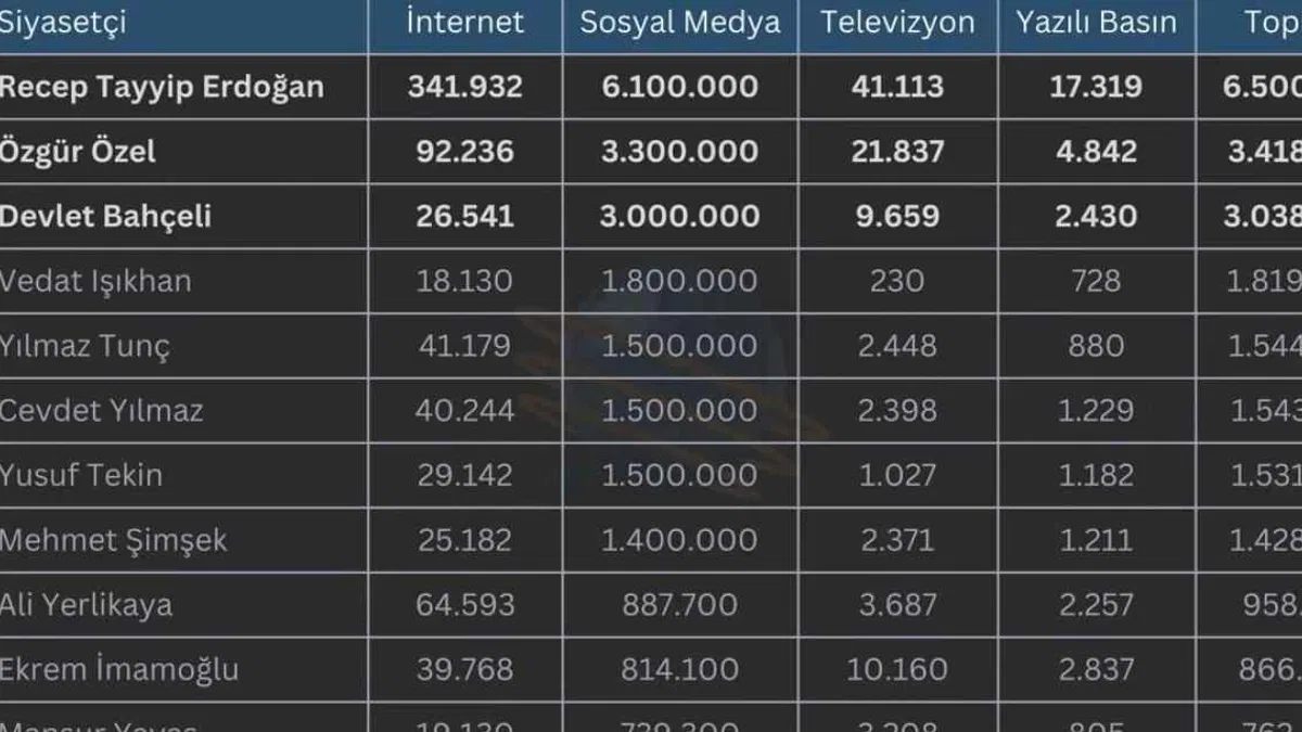 Eylül 2025’te En Çok Konuşulan Siyasetçiler Kimler Oldu?