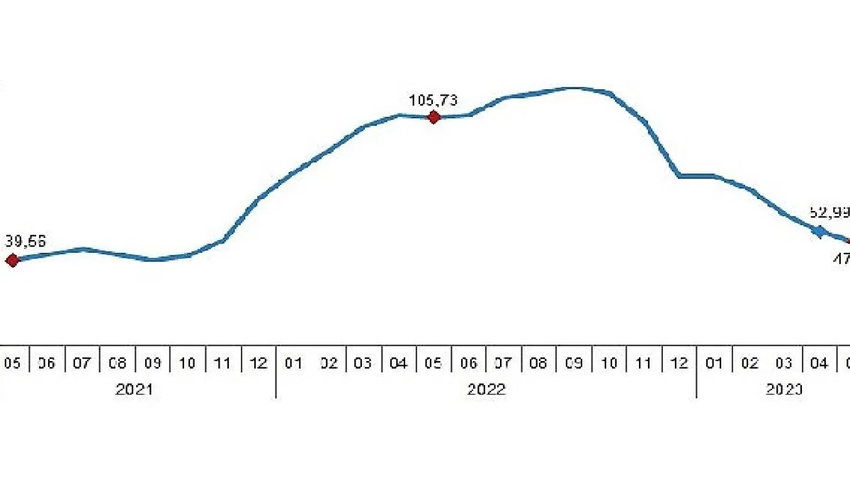 İnşaat maliyet endeksi yıllık yüzde 47,95, aylık yüzde 0,54 arttı