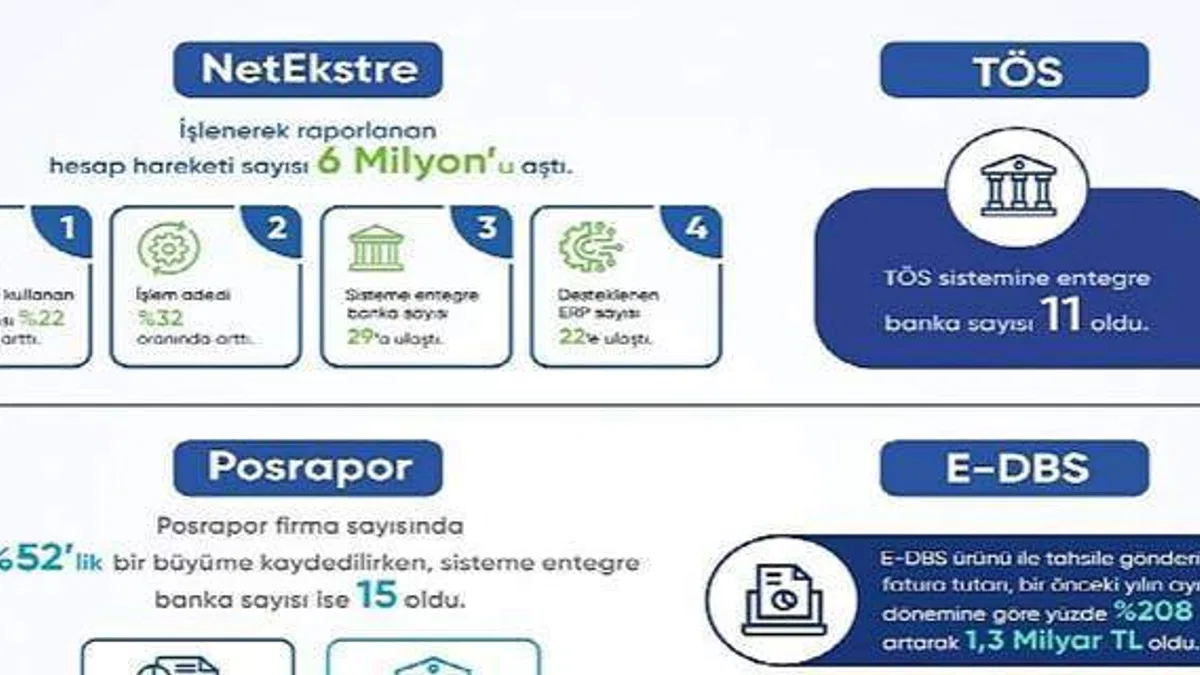 Açık Bankacılık ürünü NetEkstre'de yılın ilk çeyreğinde işlenerek raporlanan hesap hareketi sayısı 6 milyonu aştı