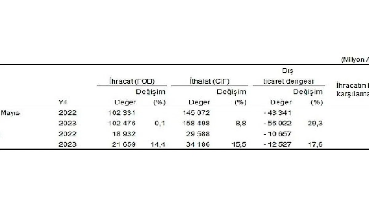Mayıs ayında genel ticaret sistemine göre ihracat %14,4, ithalat %15,5 arttı