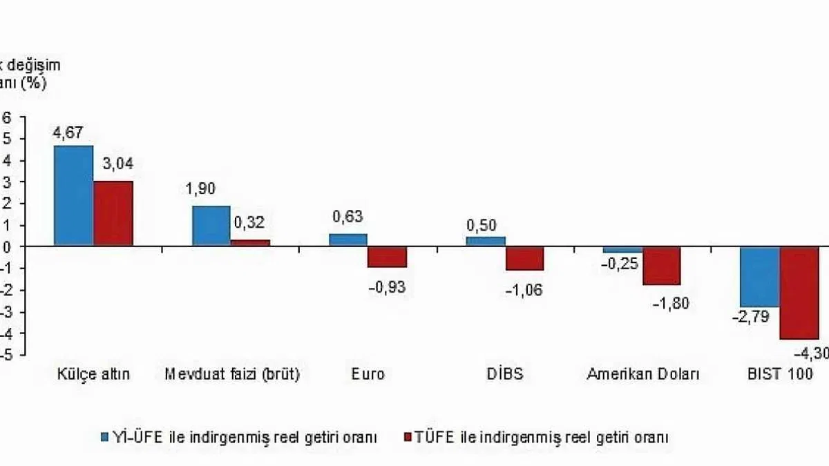 Tüik: Aylık en yüksek reel getiri külçe altında oldu