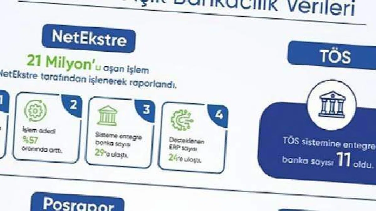 Açık Bankacılık Ürünü NetEkstre'de, 2022 yılında işlenerek raporlanan hesap hareketi sayısı 21 milyonu aştı