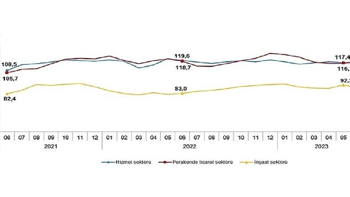 Güven endeksi hizmet ve perakende ticaret sektörlerinde yükselirken inşaat sektöründe düştü