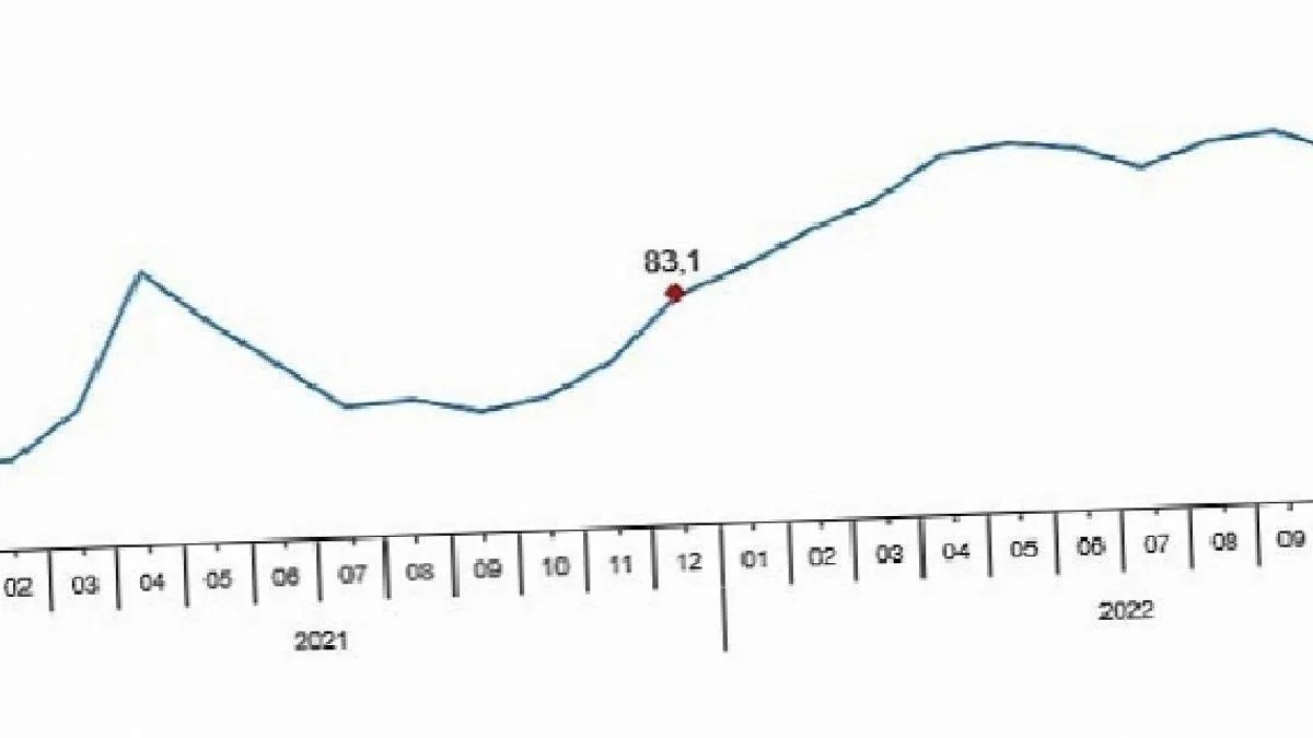 Toplam ciro yıllık %89,7 arttı