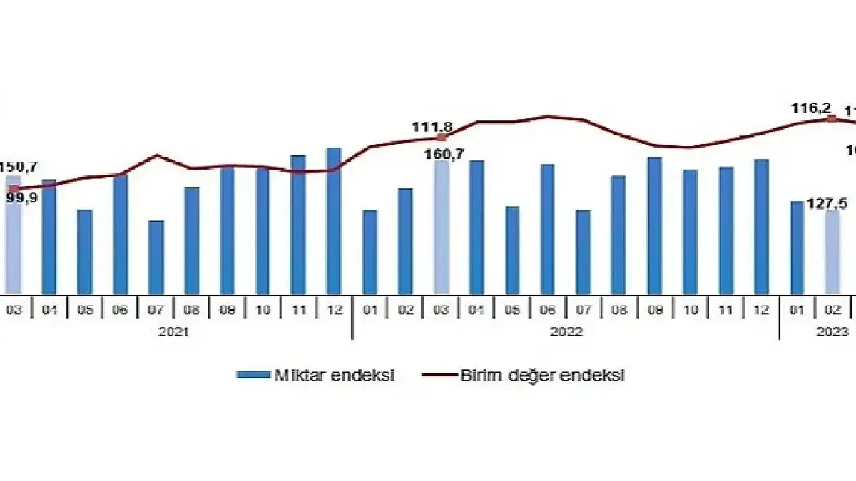 TÜİK: İhracat birim değer endeksi %2,7 arttı