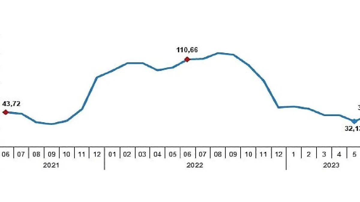 Yurt Dışı Üretici Fiyat Endeksi (YD-ÜFE) yıllık yüzde 39,92, aylık yüzde 15,62 arttı