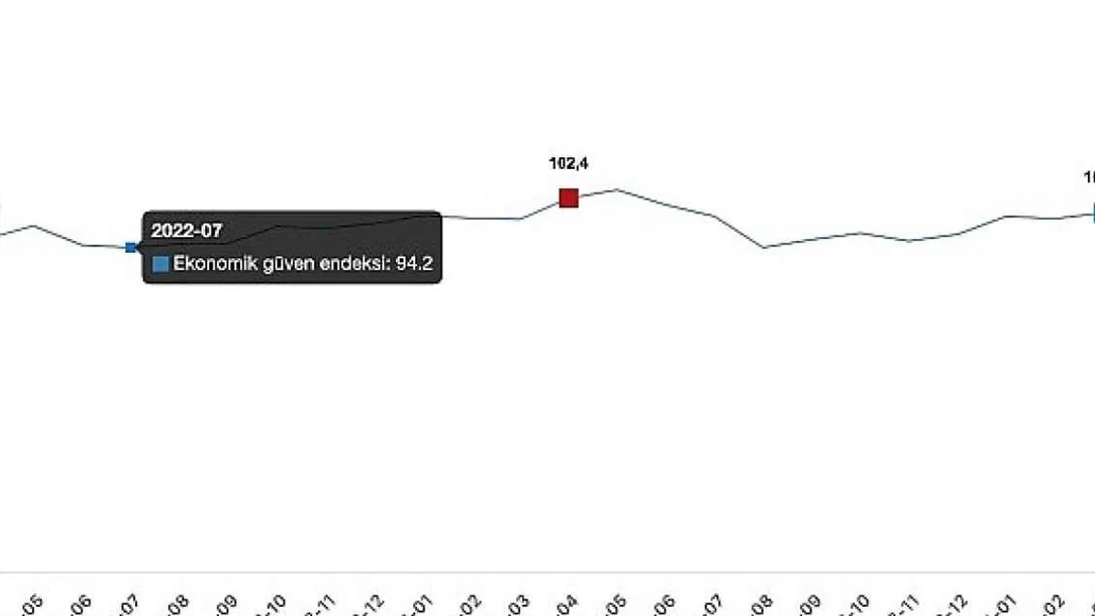 Ekonomik güven endeksi Mart ayında 100,0 iken, Nisan ayında %1,0 oranında azalarak 99,0 değerini aldı