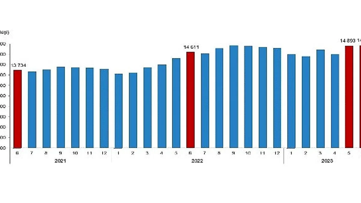 Ücretli çalışan sayısı yıllık %2,2 arttı