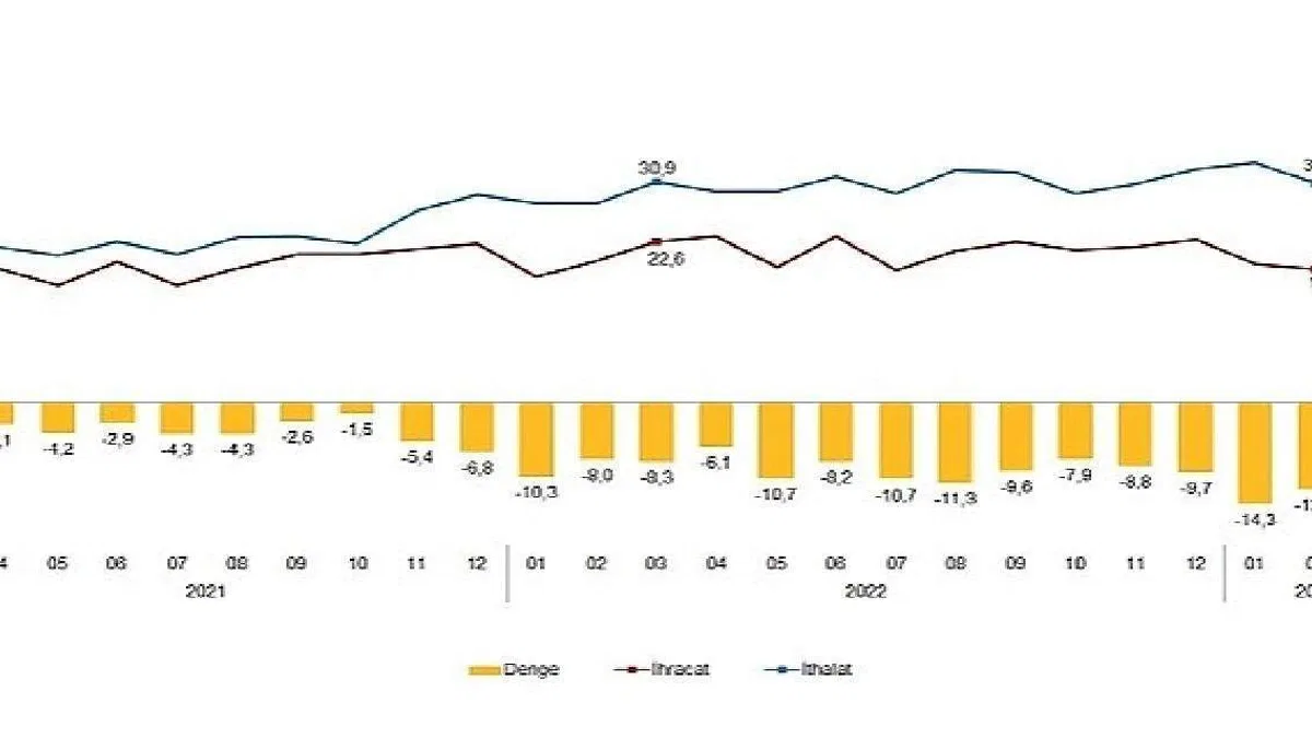 TÜİK: Mart ayında genel ticaret sistemine göre ihracat %4,4, ithalat %3,4 arttı