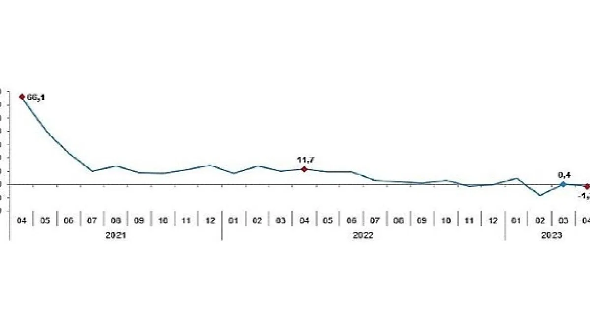 Sanayi üretimi yıllık %1,2 azaldı