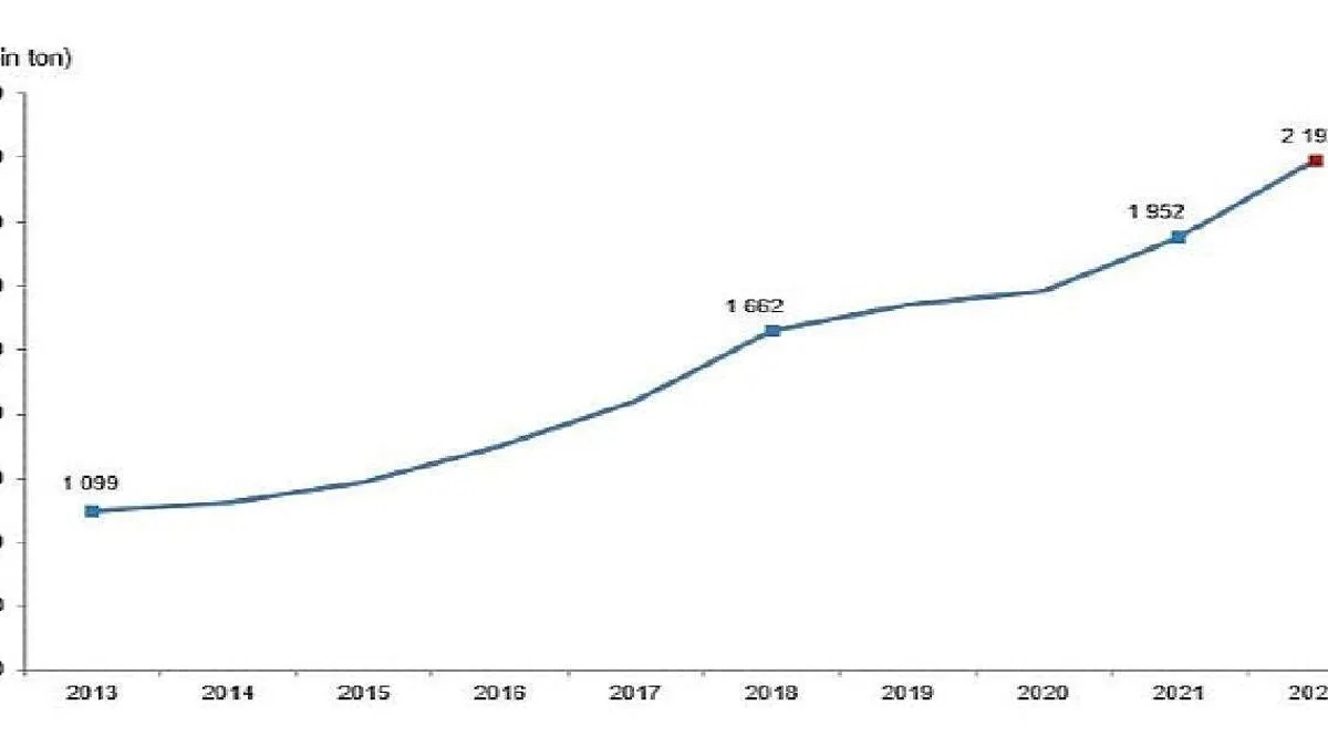 TÜİK: Kırmızı et üretimi 2022 yılında %12,3 artarak 2 milyon 191 bin 625 ton oldu