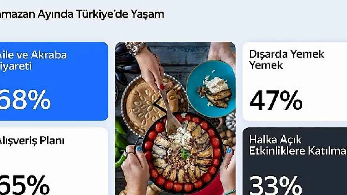 Yandex Türkiye Araştırması, Ramazan Ayında Hareketli Yaşam Tarzını Ortaya Koyuyor