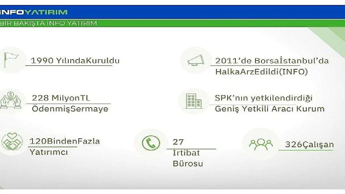 iNFO Yatırım, 2023 ikinci çeyrekte kârını yüzde 162 artırdı