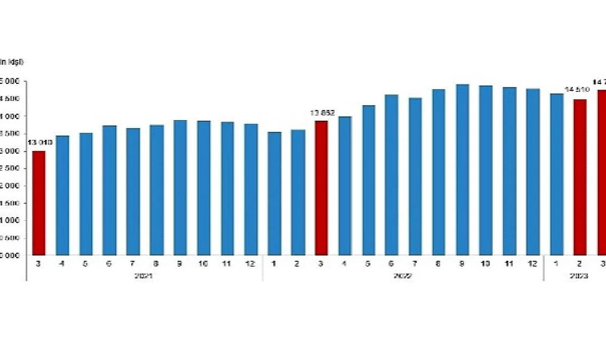TÜİK: Ücretli çalışan sayısı yıllık %6,5 arttı