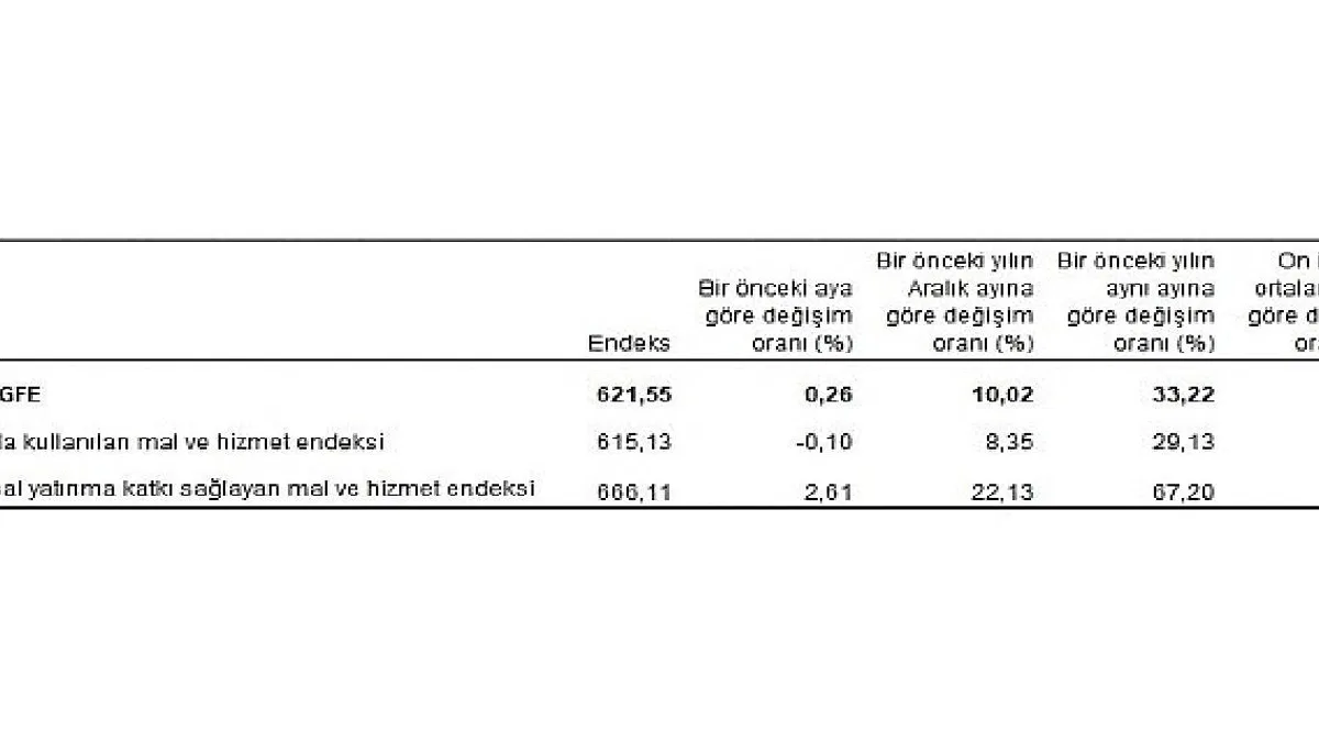 Tarımsal girdi fiyat endeksi (Tarım-GFE) yıllık yüzde 33,22, aylık yüzde 0,26 arttı