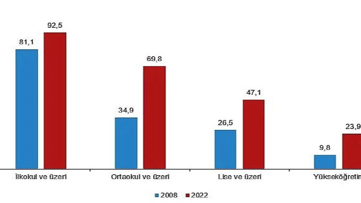 Ulusal Eğitim İstatistikleri, 2022