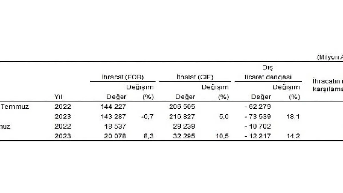 Temmuz ayında genel ticaret sistemine göre ihracat yüzde 8,3, ithalat yüzde 10,5 arttı