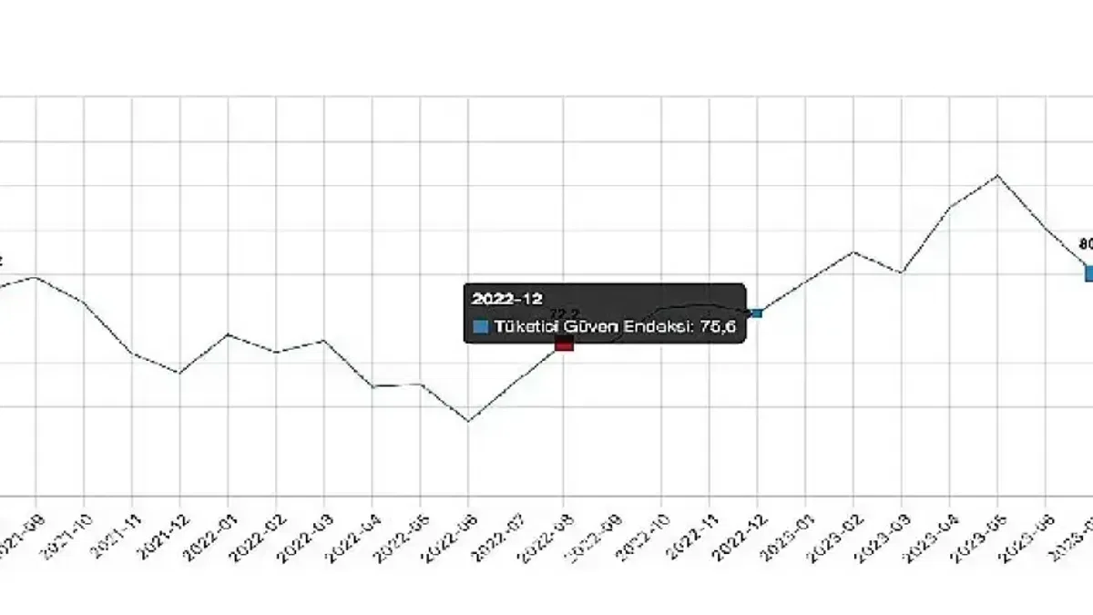 Tüketici güven endeksi 68,0 oldu