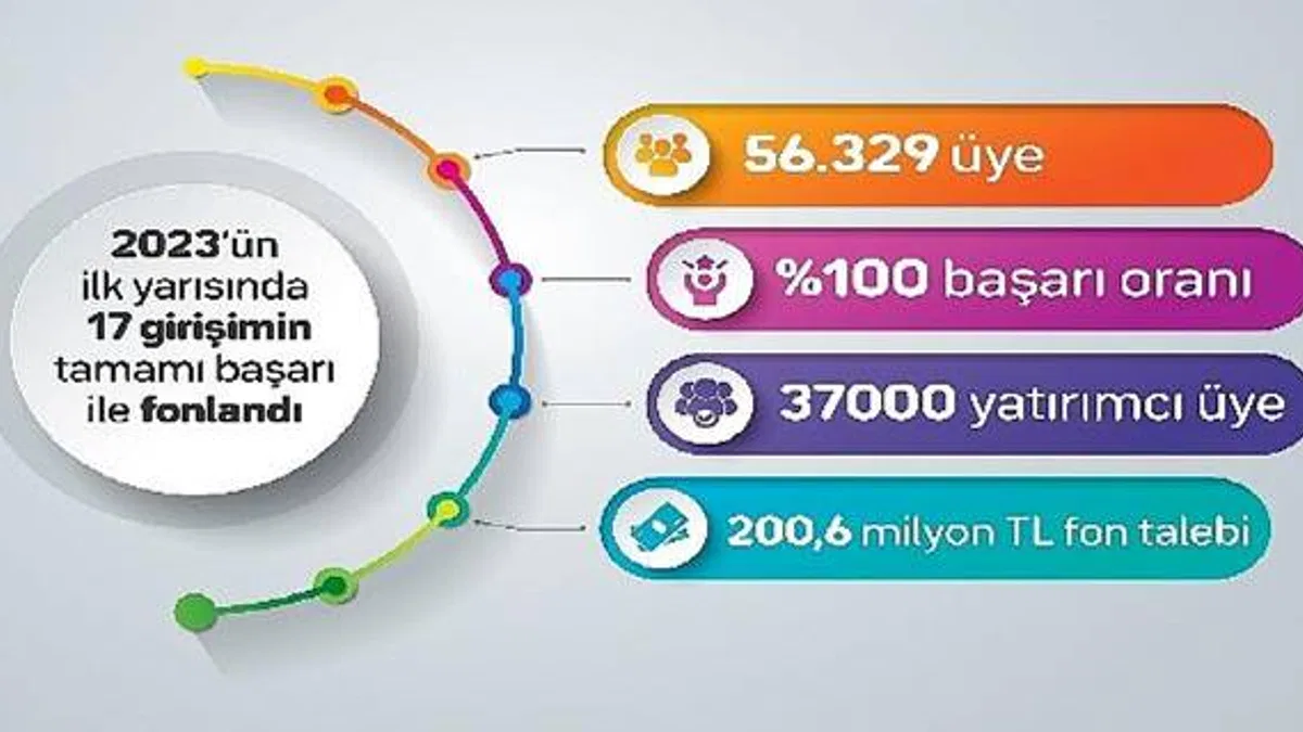 fonbulucu başarısını beşe katladı
