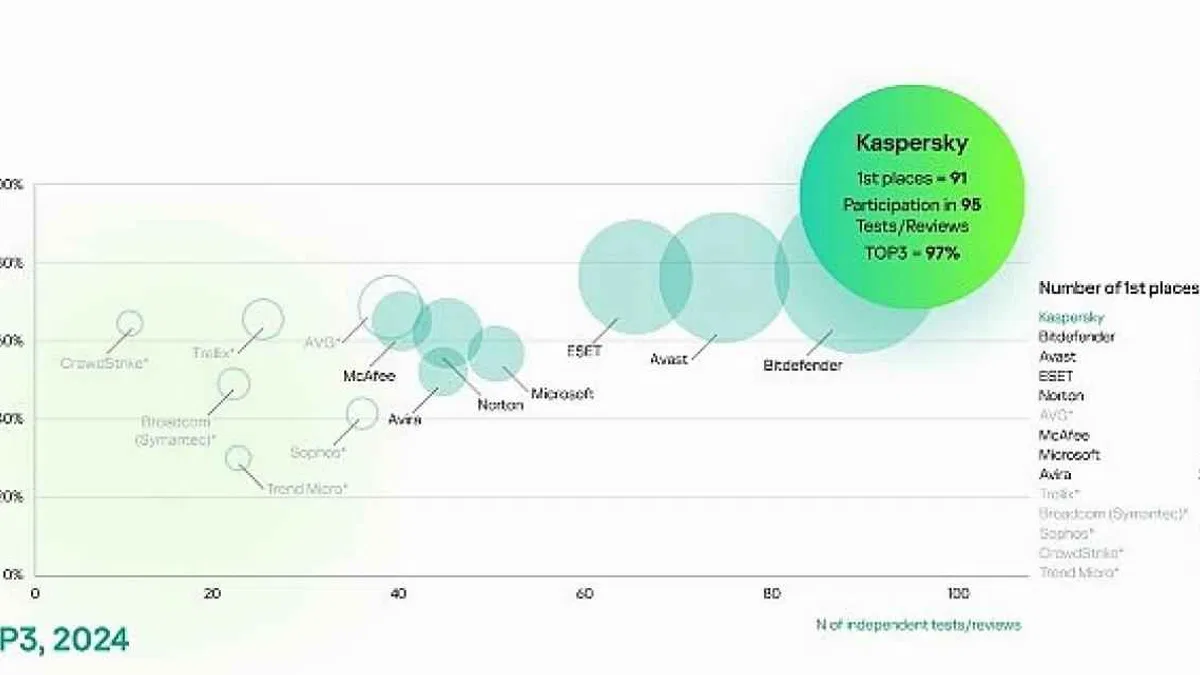 Bağımsız Testlerde Kaspersky Farkı: Kaspersky, TOP3 Sıralamasında %97'lik Başarı Elde Etti